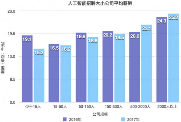 人工智能专业就业形势分析