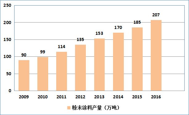 粉末涂料应用行业