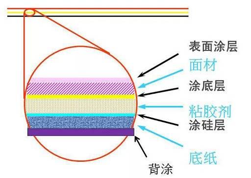 纸加工工艺有哪些