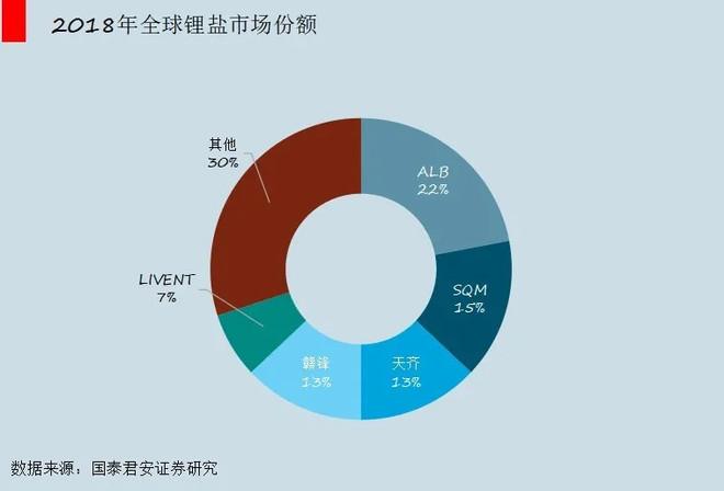 锂矿和石油