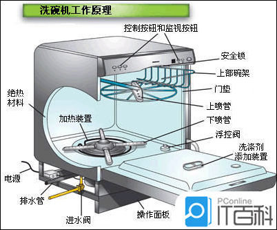 洗碗机与气体液化与温度有什么关系嘛