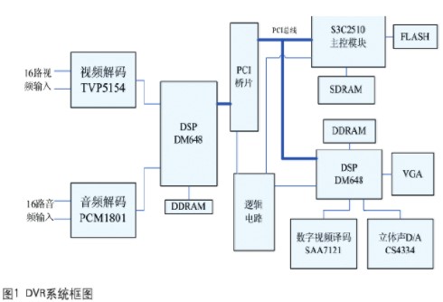 硬盘录像机原理