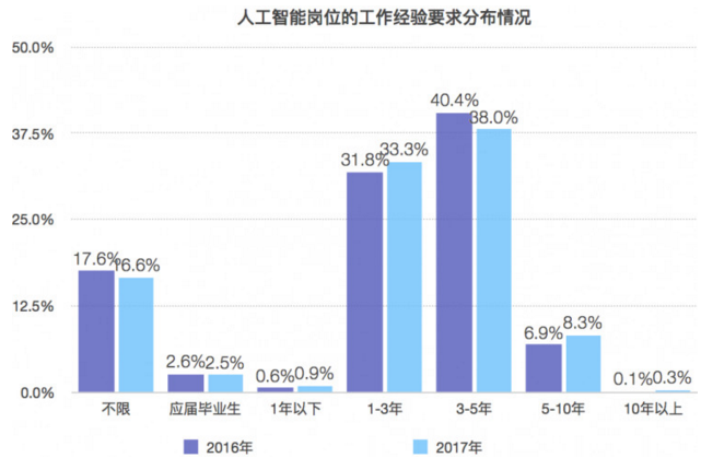 人工智能就业前景与工资待遇分析