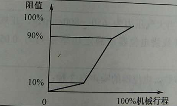 双联电位器阻值误差