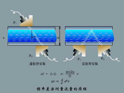 测量频率的仪器，种类、原理及应用