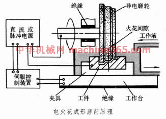 电火花线切割加工工件的原理