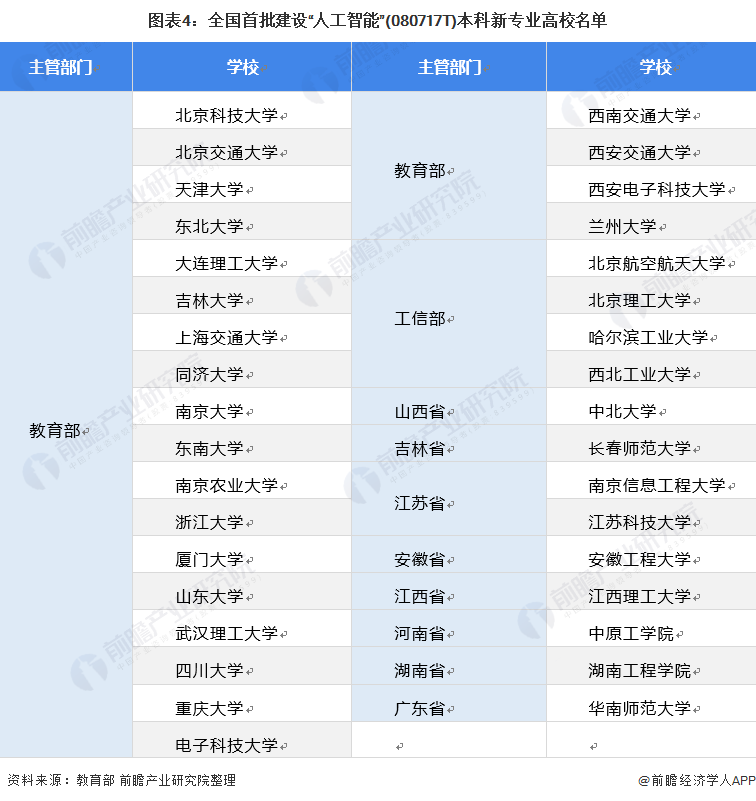 人工智能专业毕业生现状