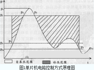 温度调控装置