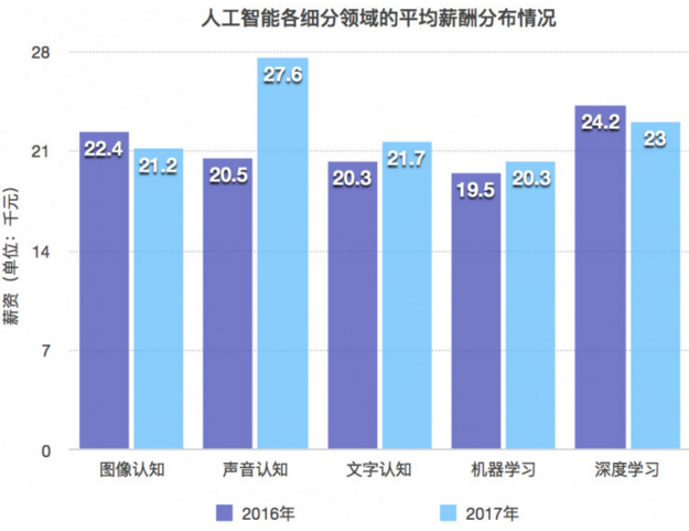 人工智能的就业前景如何?工资多少?