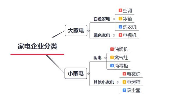 小家电行业产业链