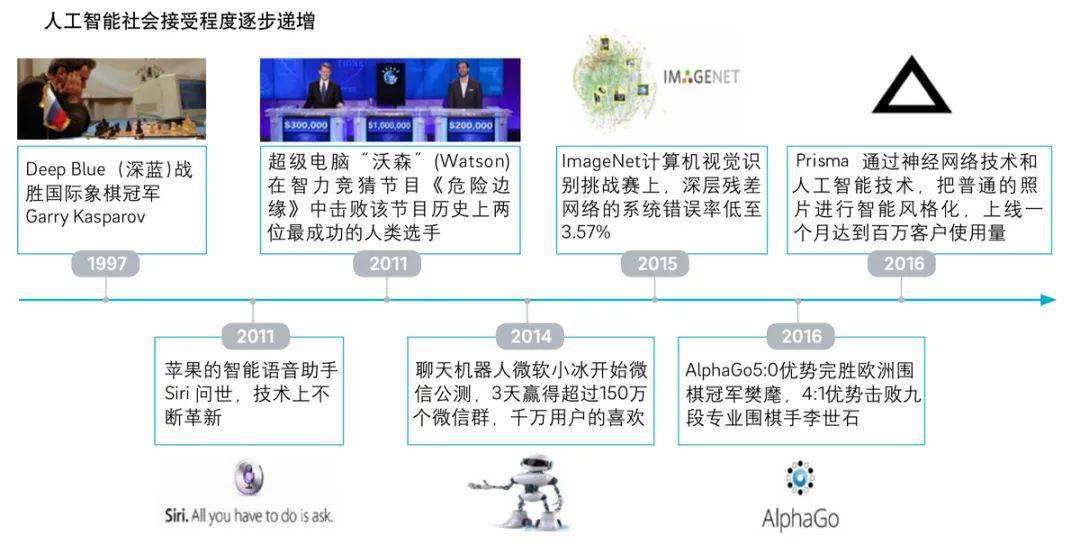 电脑与人工智能的区别