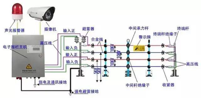 防盗报警系统项目