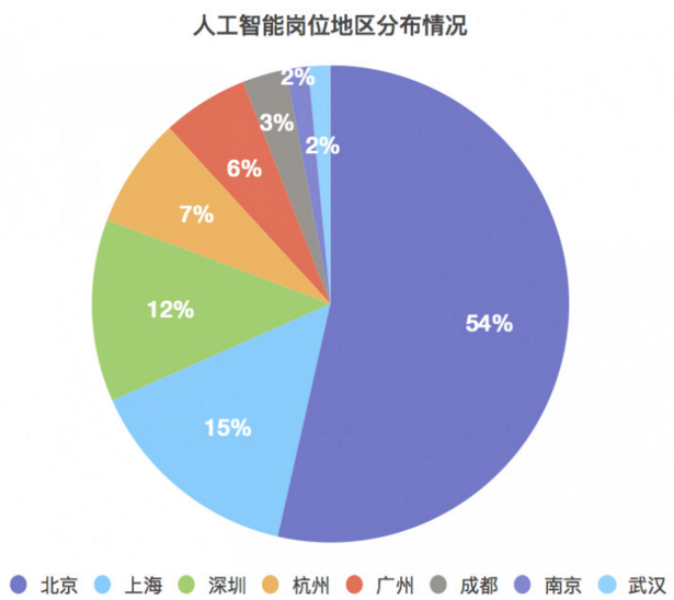 人工智能本科就业现状及就业前景分析