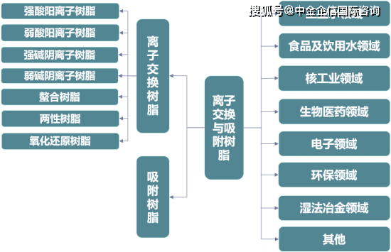 离子交换树脂的缺点分析