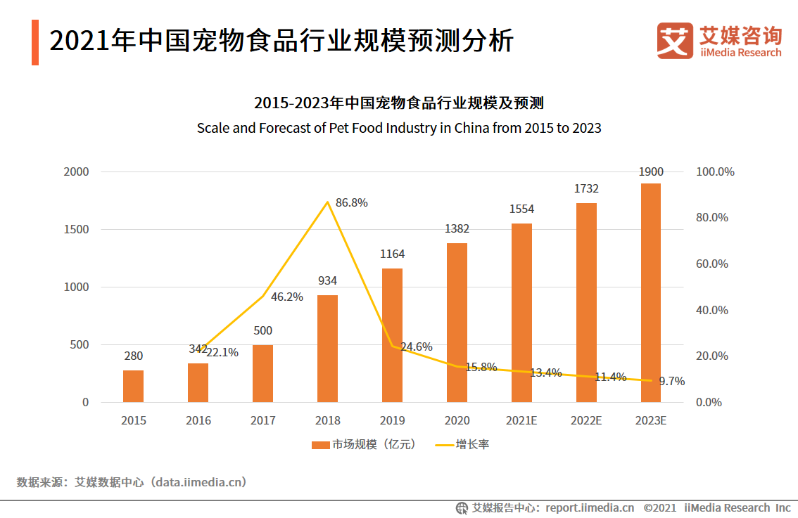 宠物食品前景怎么样