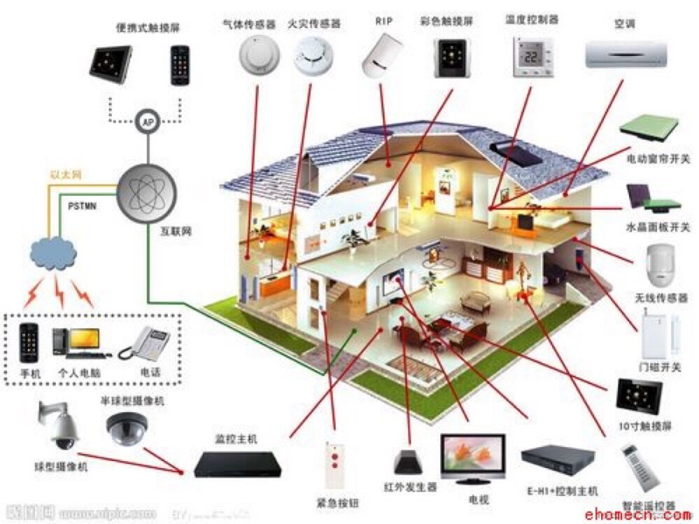 智能家居可以使用哪些人工智能技术?