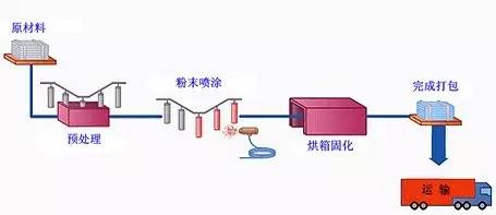 防静电的表面处理