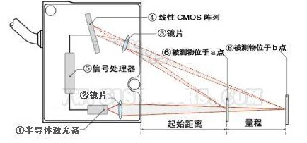 铟镓砷红外探测器