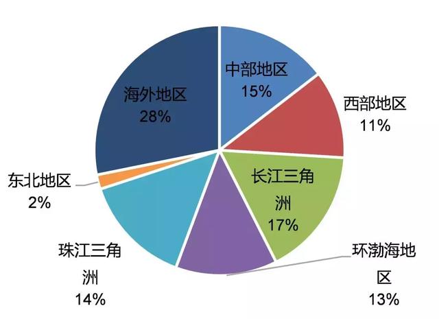 美食现状分析