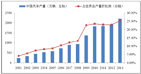 国际汽车市场主要表现出的特点是