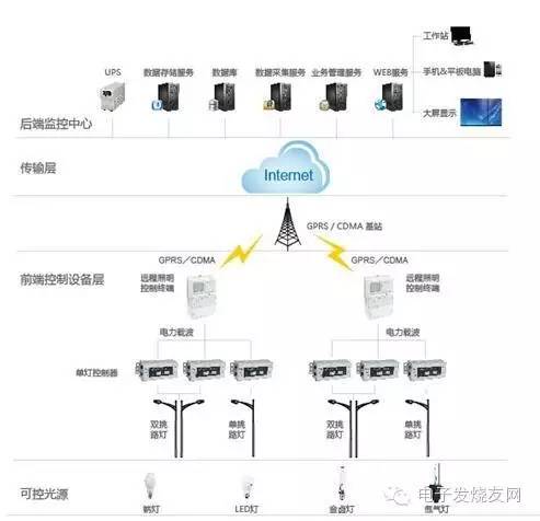 广告灯自动控制系统