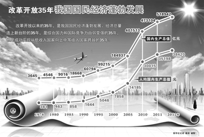 历史与中国经济增长新动力的联系