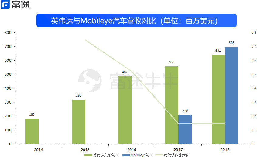 英伟达收入占比