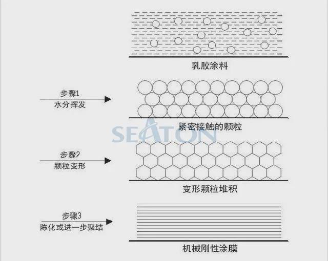 各种助剂对涂料性能的影响