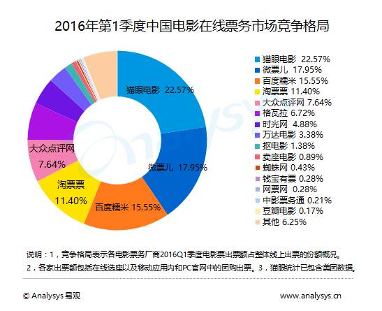 直播对电影的影响