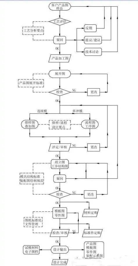 典型冲裁模的工作原理