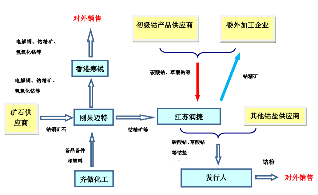 紫铜生产工艺流程