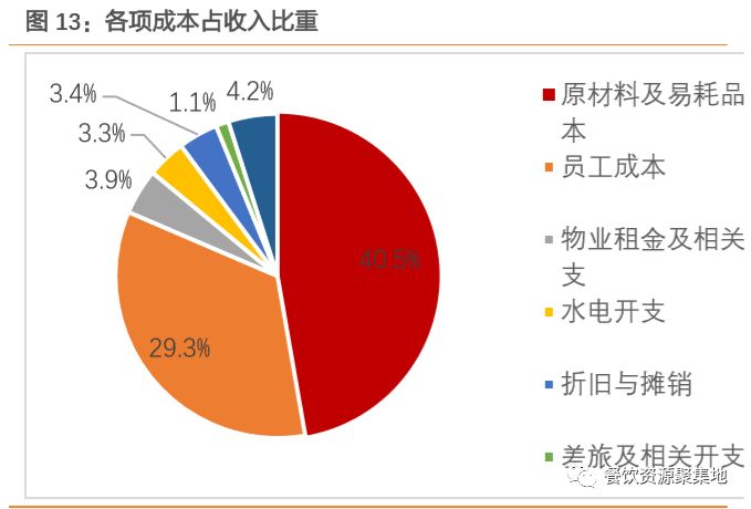 大型餐饮行业利润怎么样