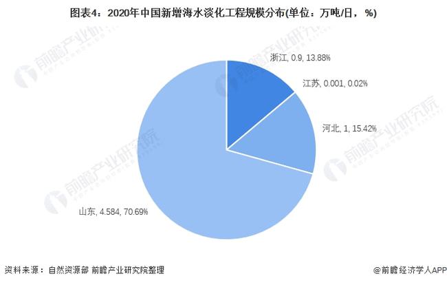 海水淡化技术发展现状及应用