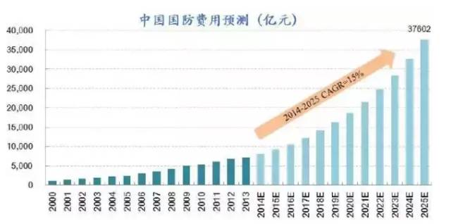 经济对于国防的影响