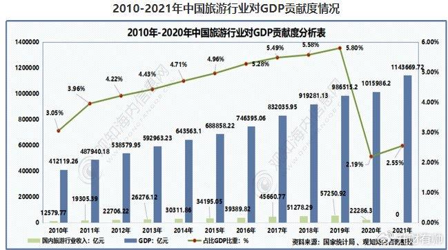 旅游经济增长与经济增长的关系