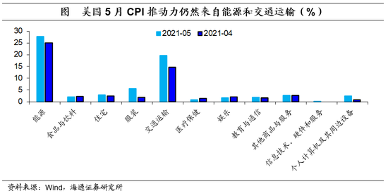 美国CPI数据终于来了