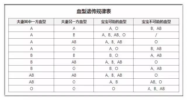 亲子鉴定血型对照表