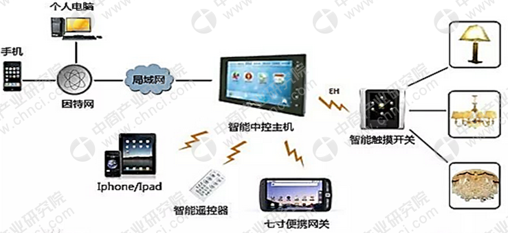 led灯属于人工智能吗