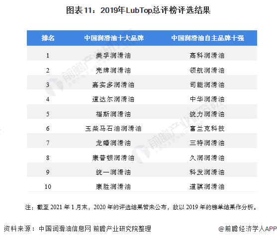 车用润滑油市场现状