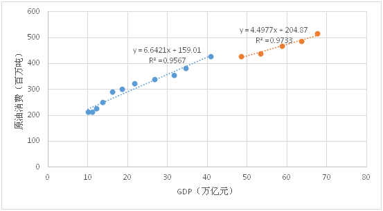 经济由高增长转入