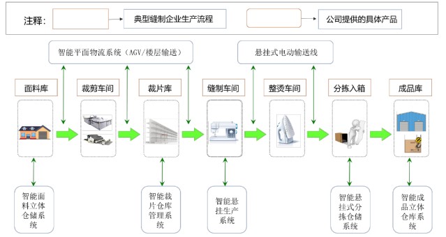 人工智能服装厂