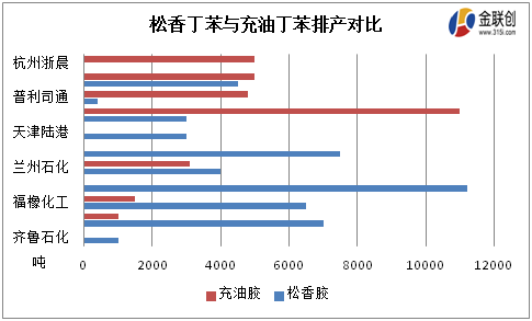 丁苯橡胶工艺